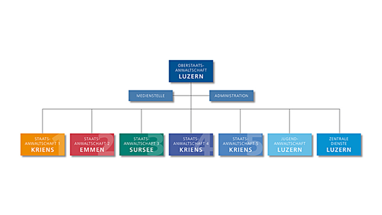 Organigramm der Staatsanwaltschaft